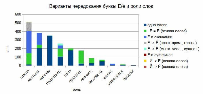 Упорядоченное распределение и среднее число букв Ё по страницам книги